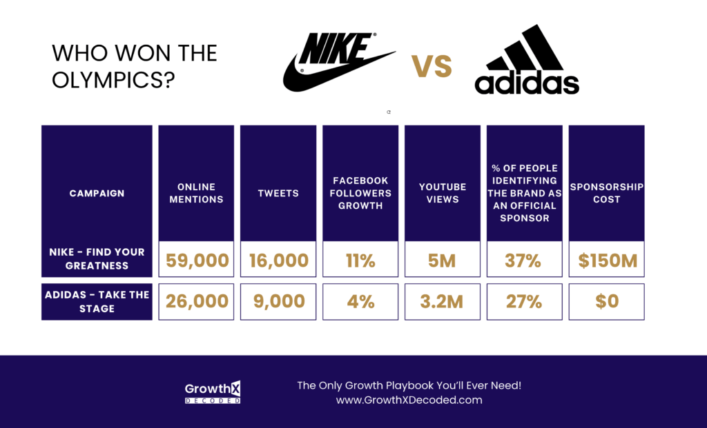 Nike vs Adidas 2012 Olympics marketing campaign performance and results