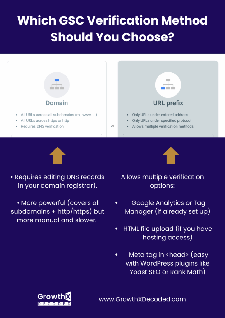 Comparison of Google Search Console domain and URL prefix verification methods with pros and cons for beginners.