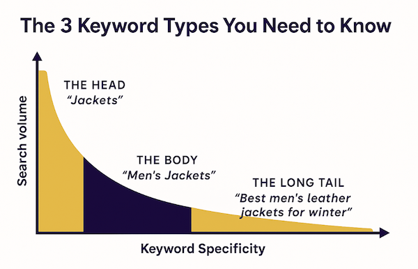Graph showing the difference between head, body, and long-tail keywords using the example: jackets, men’s jackets, and best men’s leather jackets for winter. Y-axis represents search volume.