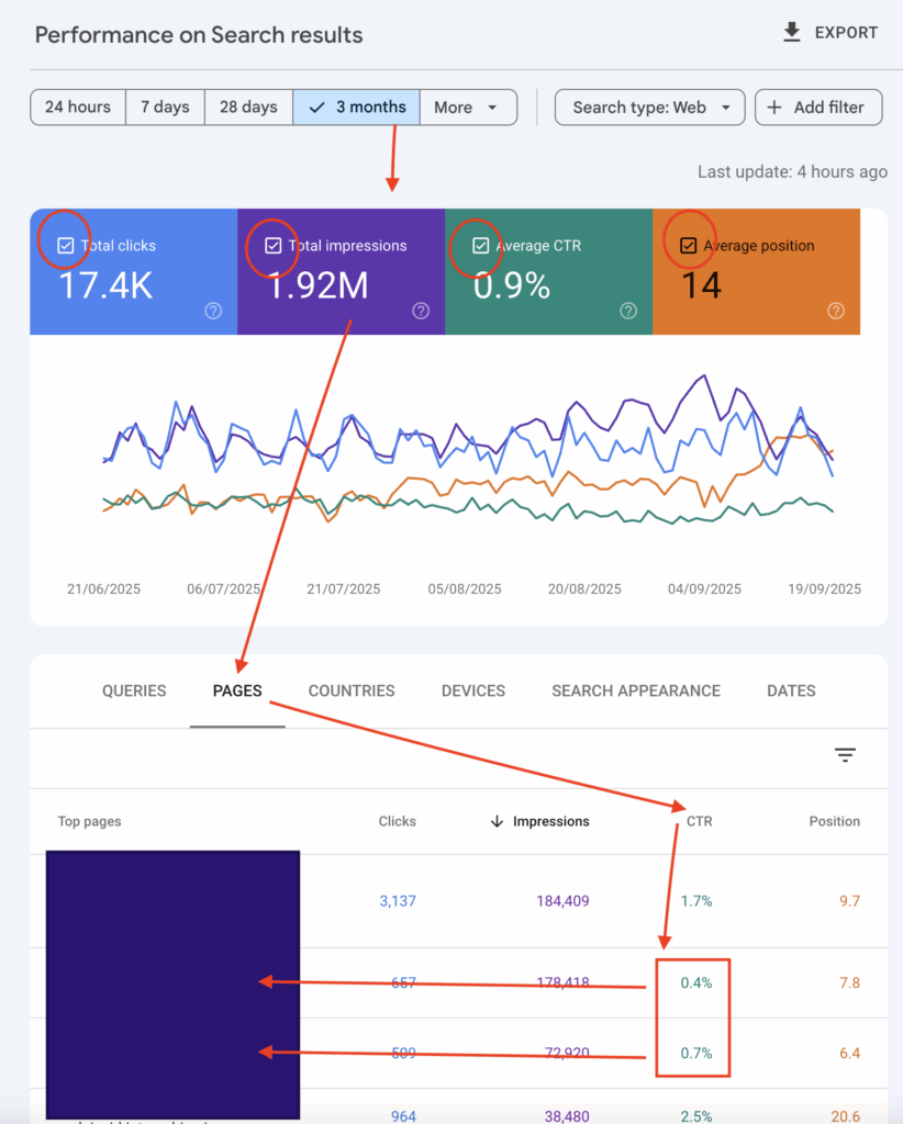 Google Search Console showing how to find low-click-through pages with high impressions using the Performance report